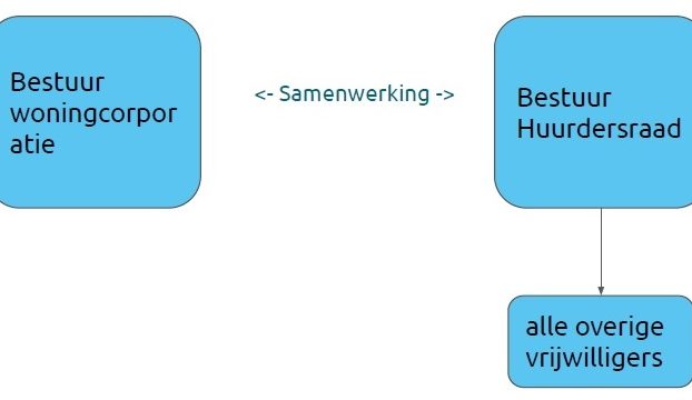 Statuten en organogram Huurdersraad Stedelink
