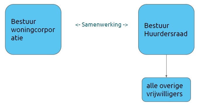 Statuten en organogram Huurdersraad Stedelink